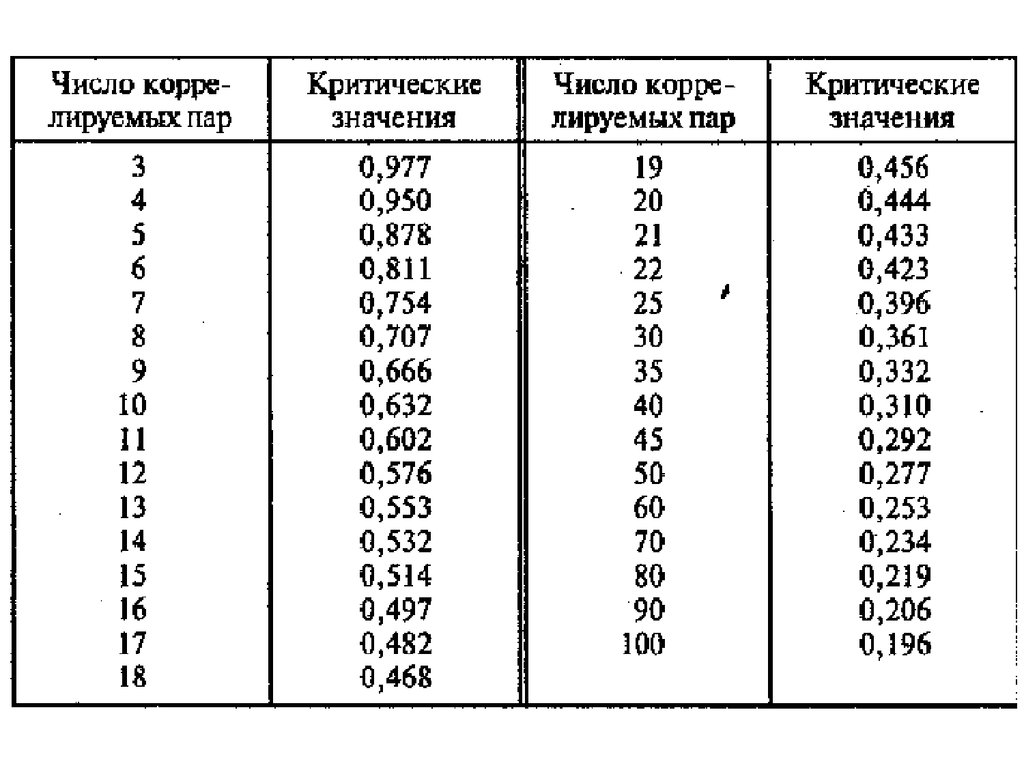 Таблица значимости. Значимость коэффициента корреляции таблица. Коэффициент корреляции Пирсона таблица. Коэффициент корреляции Пирсона таблица критических значений. Критические значения коэффициента линейной корреляции Пирсона.