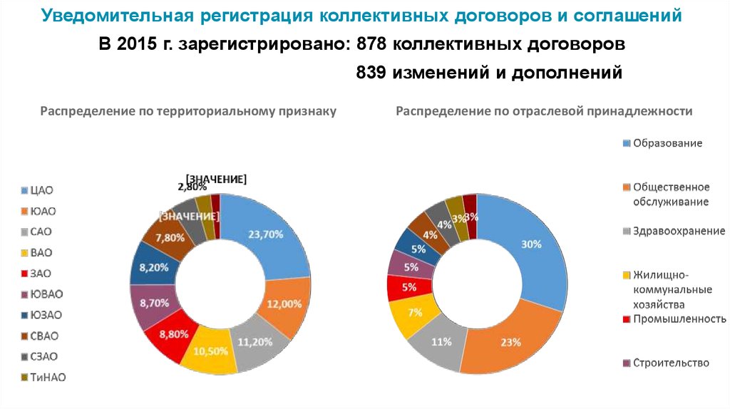 Регистрация коллективного. Уведомительная регистрация коллективных договоров. Регистрация коллективного договора соглашения. Порядок регистрации коллективного договора. Отраслевая принадлежность договора.