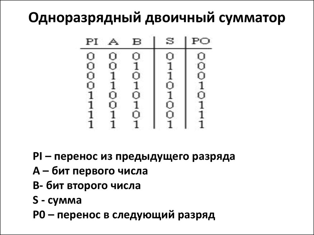 Одноразрядный сумматор