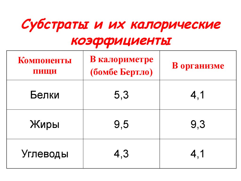 2 жира 2 белка 4 углевода. Калорический коэффициент питательных веществ. Калорические коэффициенты белков жиров и углеводов. Калорические коэффициенты питательных веществ физиология. Калорический коэффициент белков и углеводов.