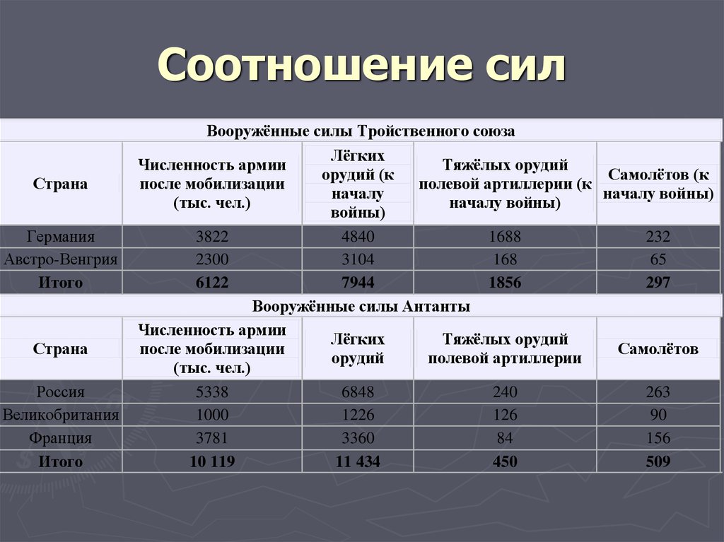 Силы и планы сторон накануне вов