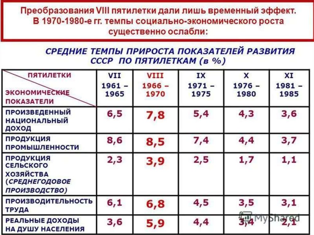 Экономические проблемы 1965 1985 годов план