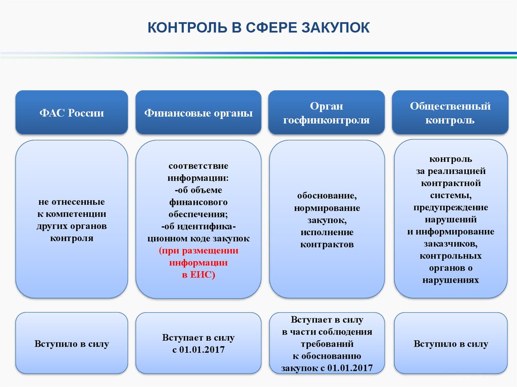 Работа в сфере 44 фз. Виды контроля по 44 ФЗ. Виды и формы контроля в закупках. Контроль в сфере госзакупок. Контроль по закупкам 44-ФЗ.