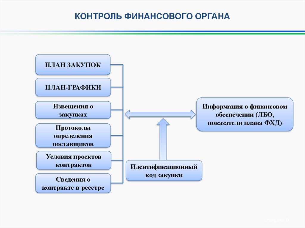 Полномочия финансовых органов