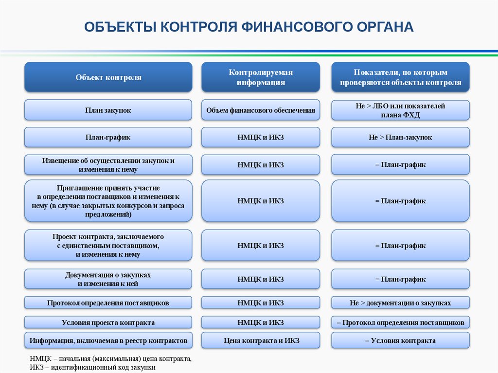 Объектами контроля являются. Органы контроля в сфере закупок таблица. Объекты финансового контроля. Объектами финансового контроля являются. Предмет проверки планирования закупок.