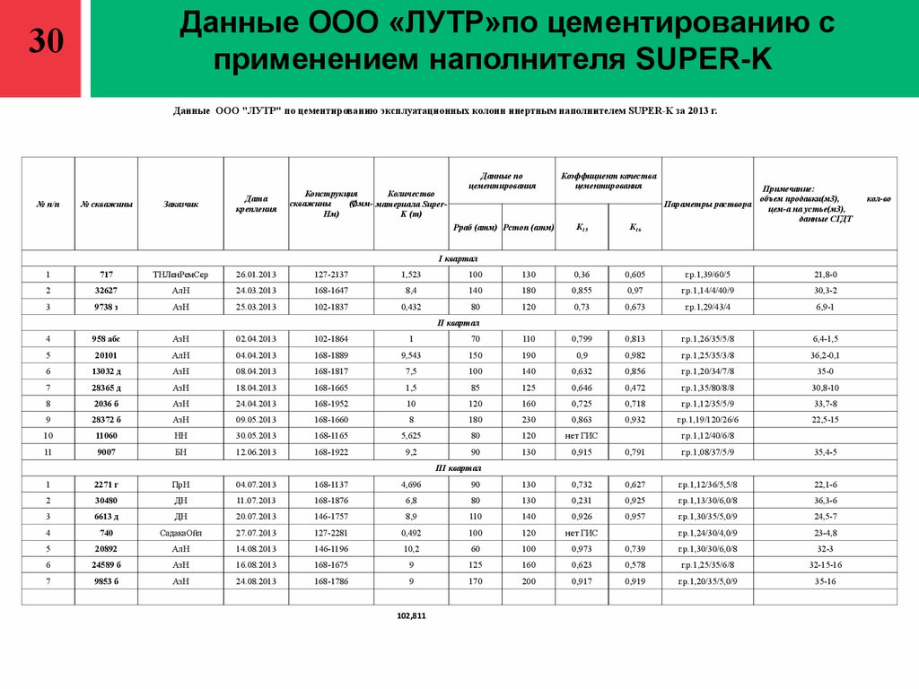 Оао давали. Таблица аналогов количество горизонтальных скважин.