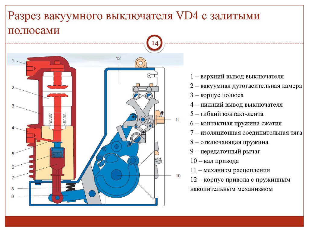 Выключи устройство. Устройство вакуумного выключателя 10 кв. Вакуумный выключатель 6 кв принцип работы. Вакуумный выключатель 10 кв конструкция. Высоковольтный вакуумный выключатель принцип действия.