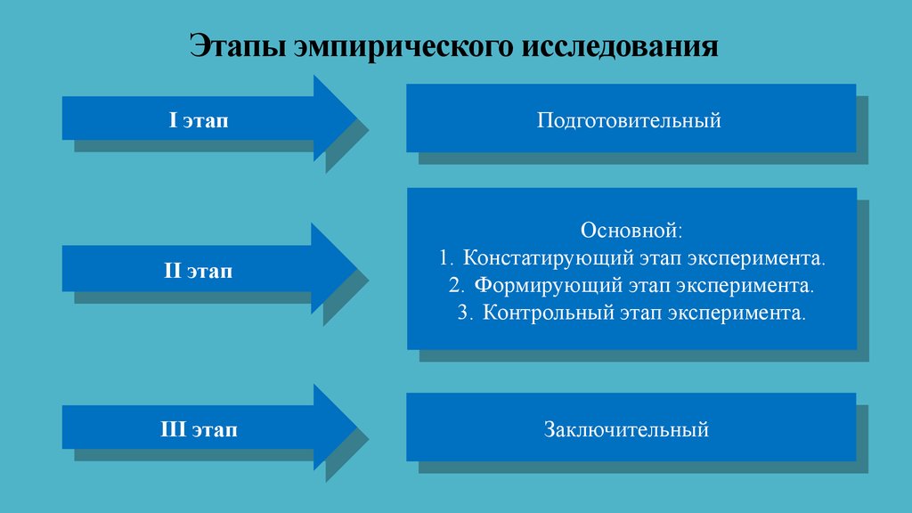 Стадии исследования. Констатирующий и контрольный этап эксперимента это. Этапы констатирующий формирующий контрольный. Этапы эмпирического исследования. Этапы пед эксперимента констатирующий формирующий контрольный.