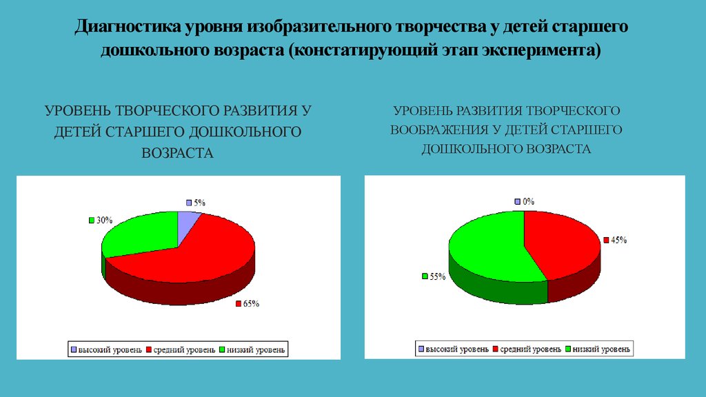 Диагностика уровня развития. Диагностика уровня развития детей дошкольного возраста. Результат диагностики детей дошкольного возраста. Диагностика для выявления творческих способностей у дошкольников.