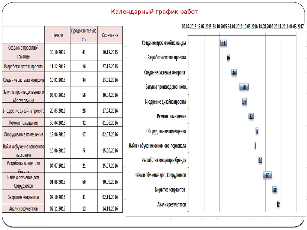 Календарный график. Календарный график работ. График производства проектных работ. Календарный график на разработку.