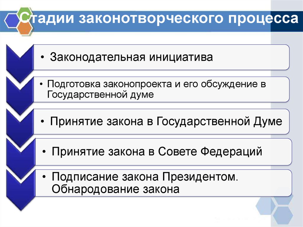 Установите какие стадии законотворческого процесса пропущены в схеме законодательный