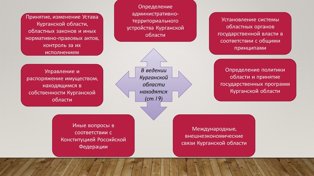 Принятие изменений. Устав Курганской области. Устав Курганской области структура. Статус Курганской области. Внешнеэкономические связи Курганской области.