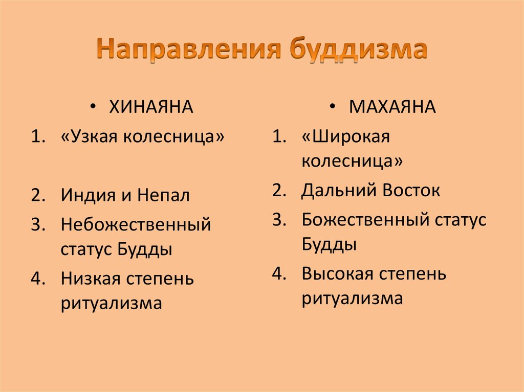 Поздний буддизм направления