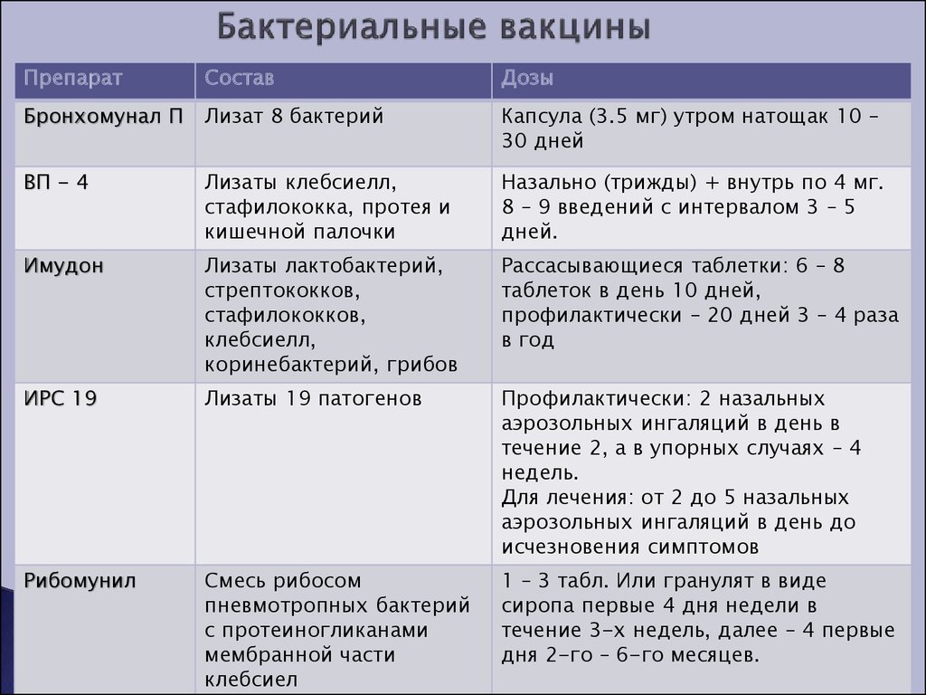 Лизаты бактерий. Лизаты бактерий лекарства. Бактериальные лизаты классификация. Бактериальные вакцины. Прививки от бактериальных инфекций.