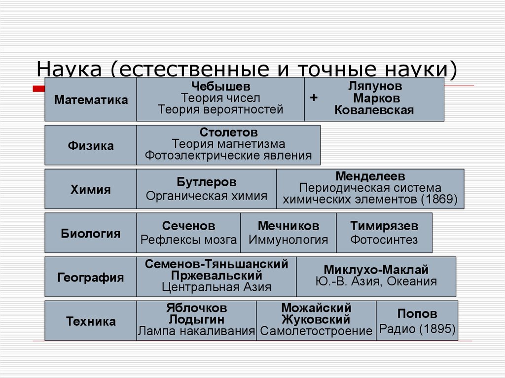 Область естественных наук. Точные науки. Точные и Естественные науки. Гуманитарные и точные науки. Точные Естественные и Гуманитарные науки.