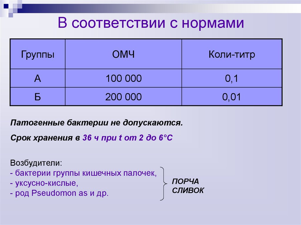 Норма молочной. ОМЧ — общее микробное число. ОМЧ норма. Общее микробное число норма. Показатель ОМЧ В воде.