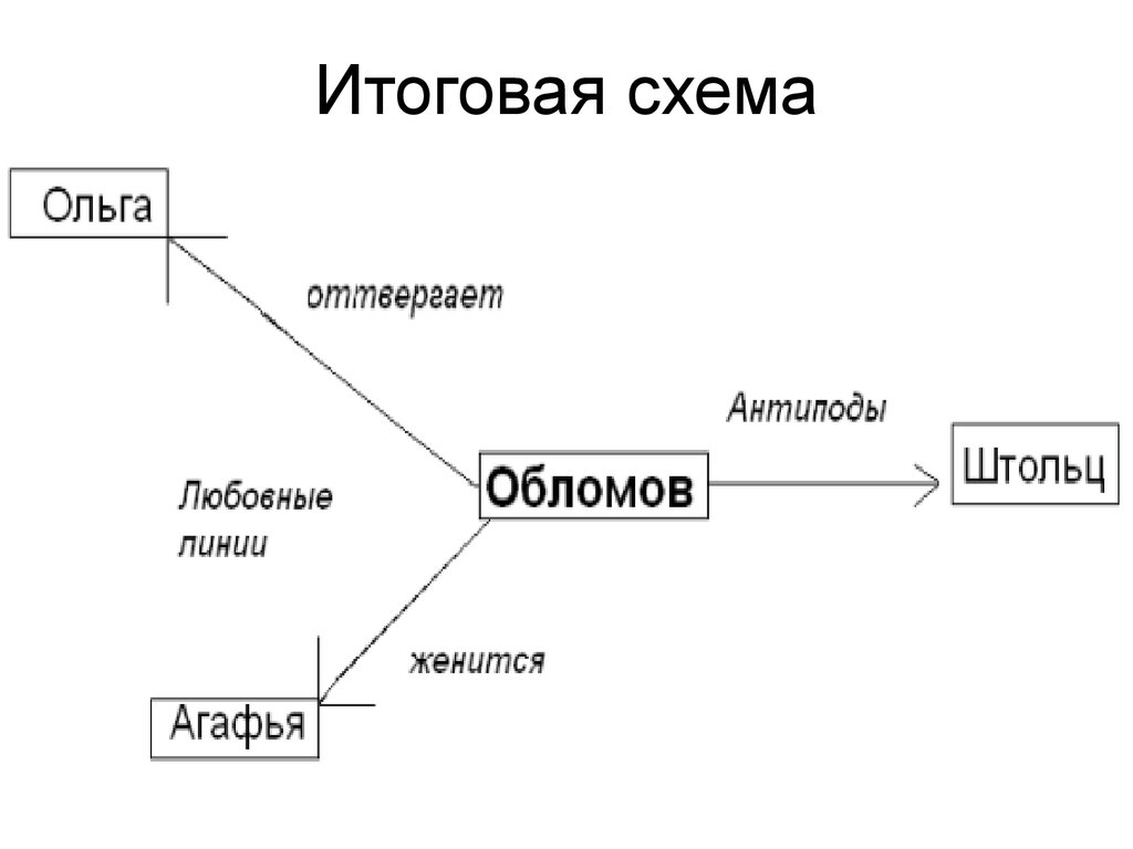 Система персонажей в произведении. Обломов схема персонажей. Схема герои романа Обломов. Герои романа Обломова схема. Система образов Обломова схема.