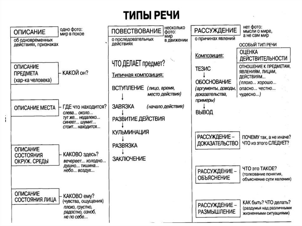 К какому типу речи относится описание картины