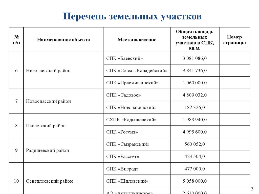 Список земель. Перечень земельных участков. Список участков. Реестр земельных участков образец. Перечень свободных земельных участков.