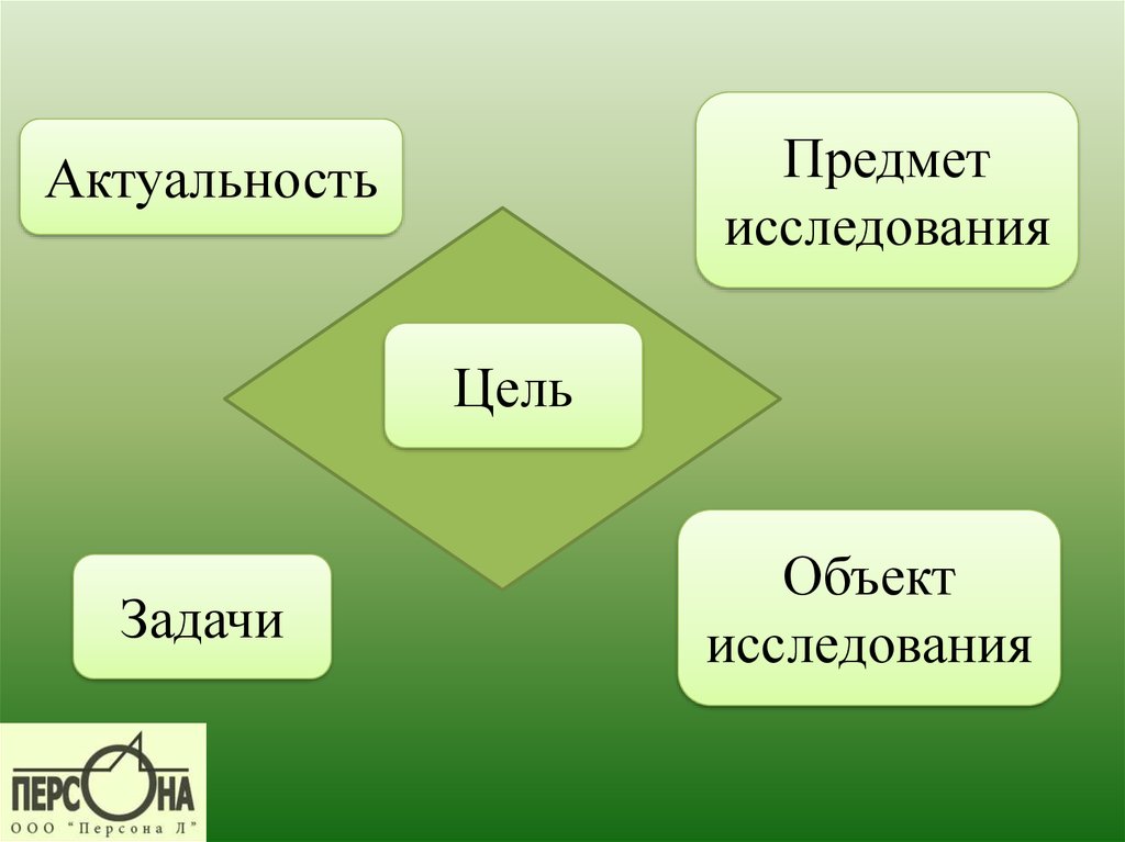 Объект предмет задачи исследования. Актуальность предмет объект цели задачи. Цель, задачи, актуальность, объект, предмет исследования. Актуальность цель задачи объект исследования предмет исследования. Объект и задачи картинка.