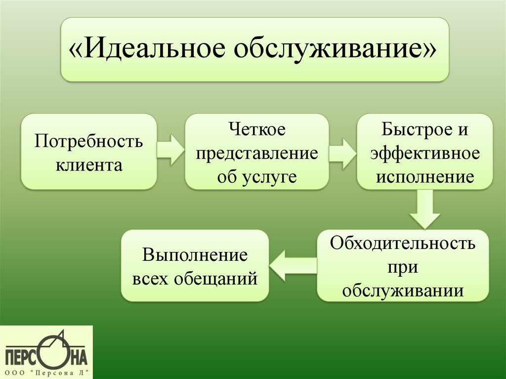 Четкое представление. Идеальное обслуживание. Идеальное обслуживание клиентов. Обслуживаемые потребности. Модель идеального обслуживания.