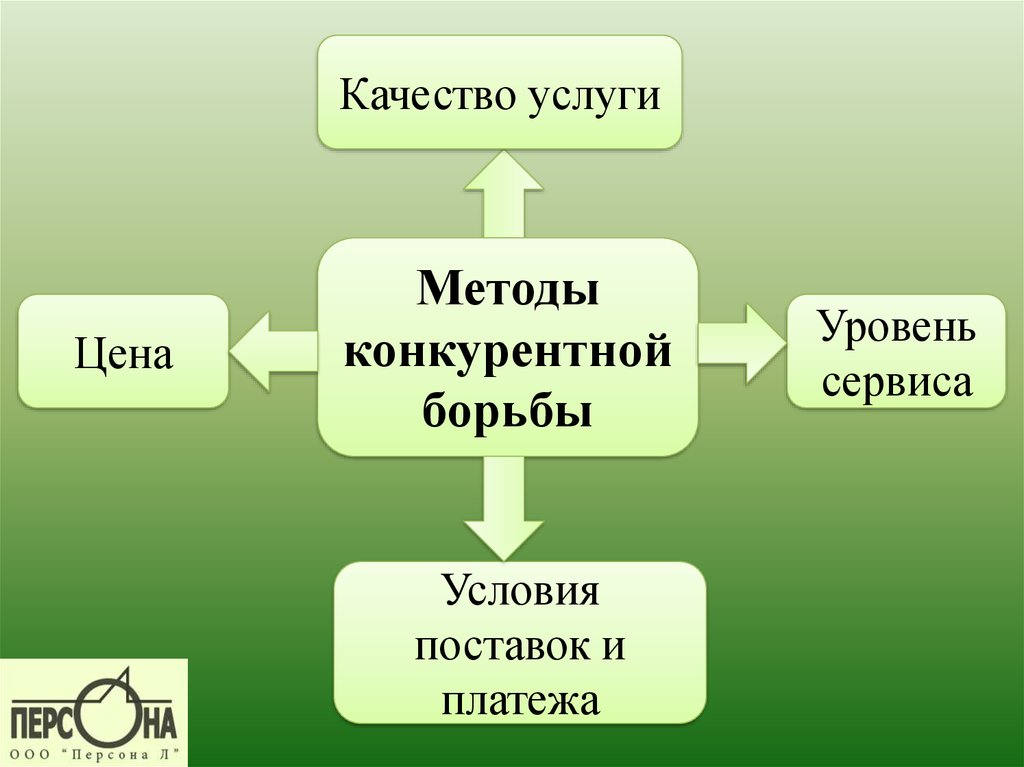 Услуги уровня. Методы конкурентной борьбы показатели.