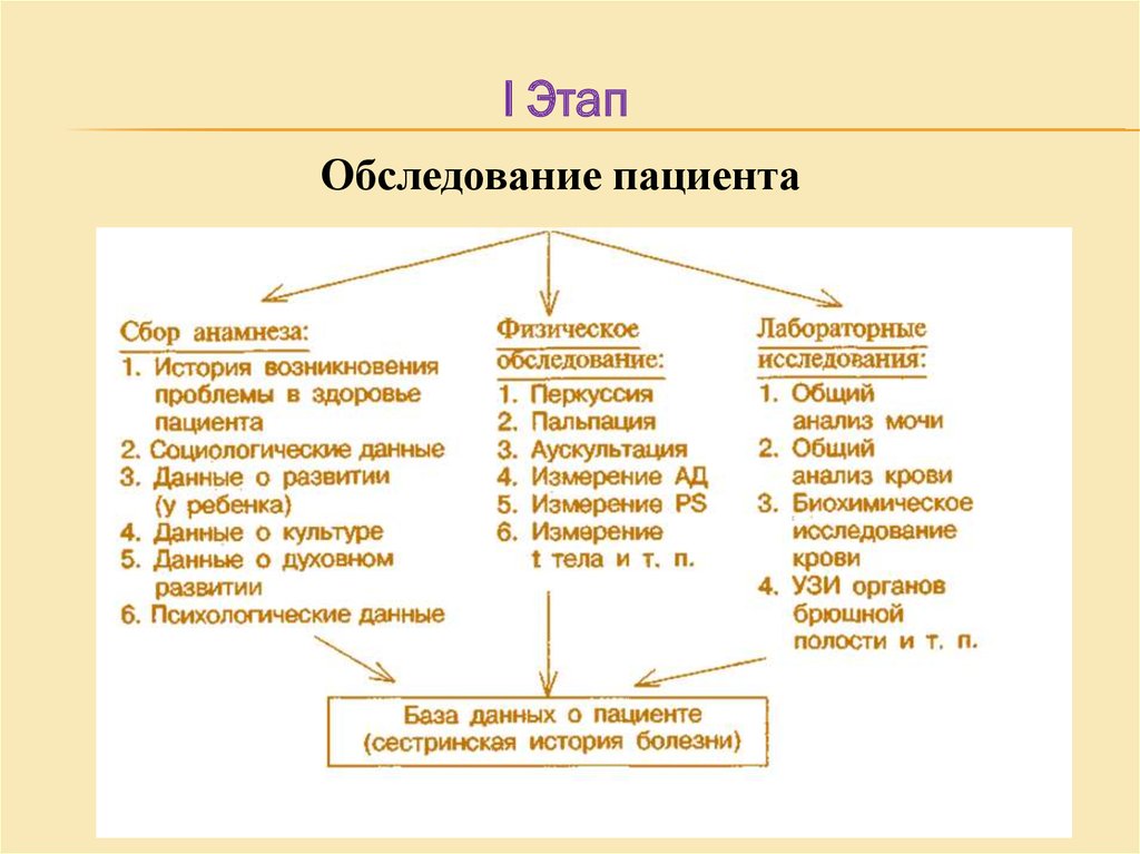 Этап б. Схема субъективного обследования пациента. Объективное обследование пациента схема. Сбор информации и проведение обследования пациента. Этапы осмотра пациента.