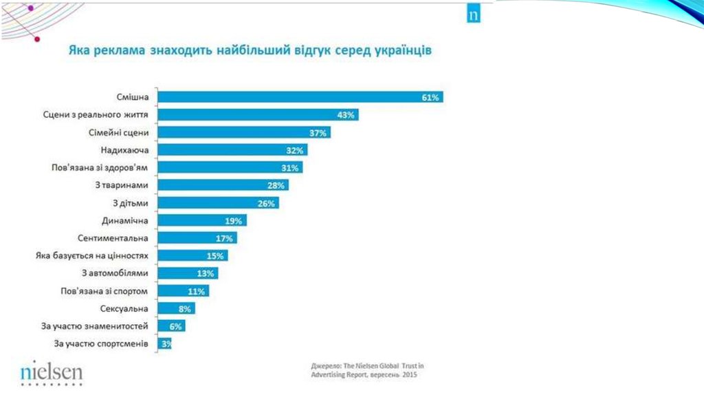 Какая реклама нравится. Исследование Нильсен.