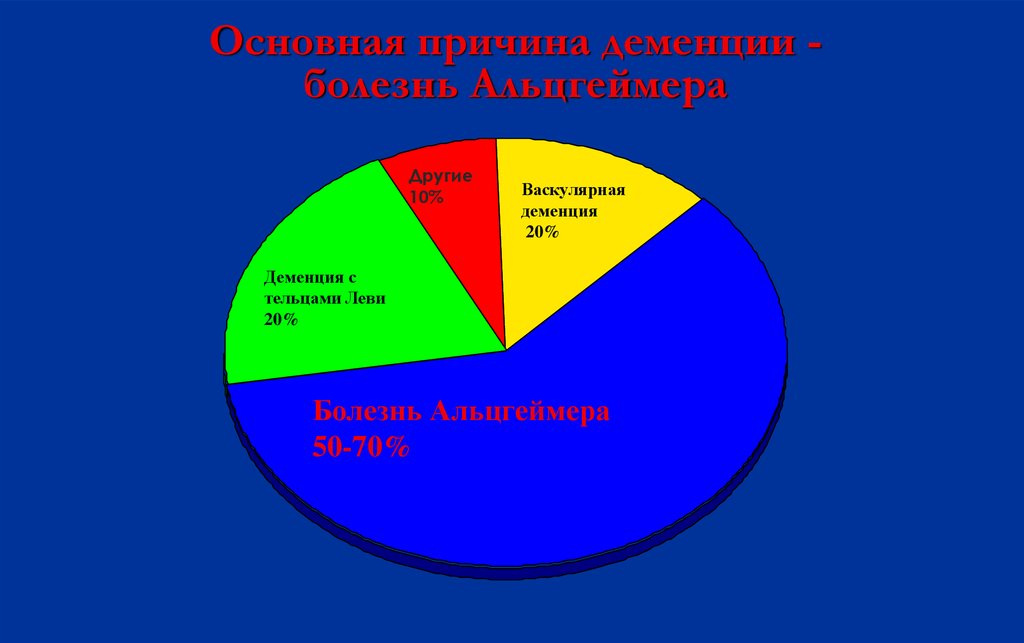 Распространенность деменции. Деменция статистика в мире. Диаграмма деменции. Статистика заболевания деменцией.