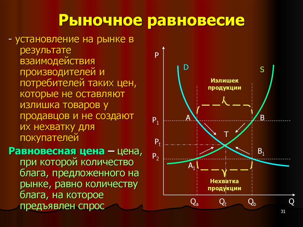 Основы спроса и предложения. Рыночное равновесие. Механизм рыночного равновесия. Рыночное неравновесие. Рыночное равновесие это в экономике.