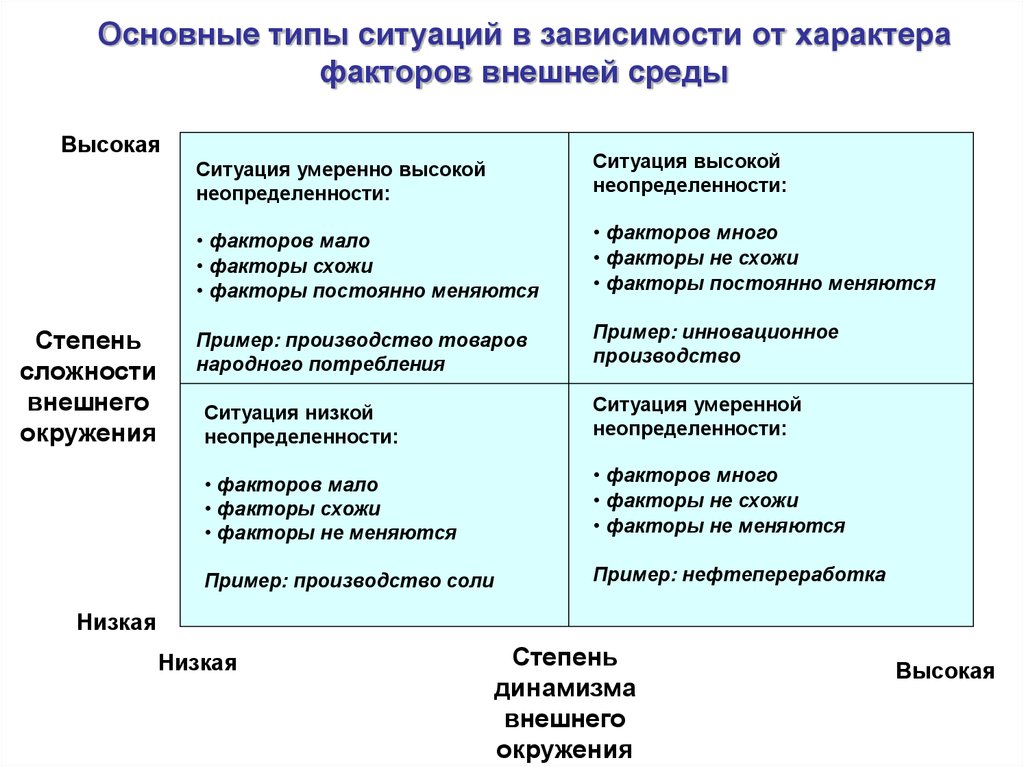 Типы факторов. Факторы неопределенности среды. Типы ситуаций. Перечислите внешние и внутренние факторы неопределенности. Типы ситуации неопределенности.