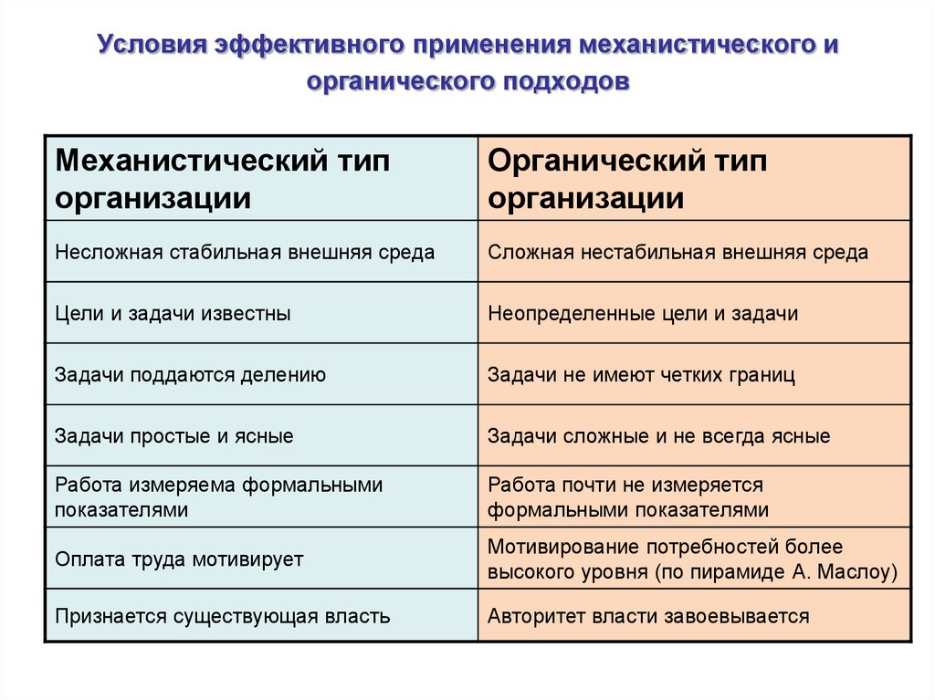 Организация применяющая. Механистический и органический подходы. Механический и органический Тип организации. Механическая и органическая структура организации. Организационные структуры управления органические и механические.