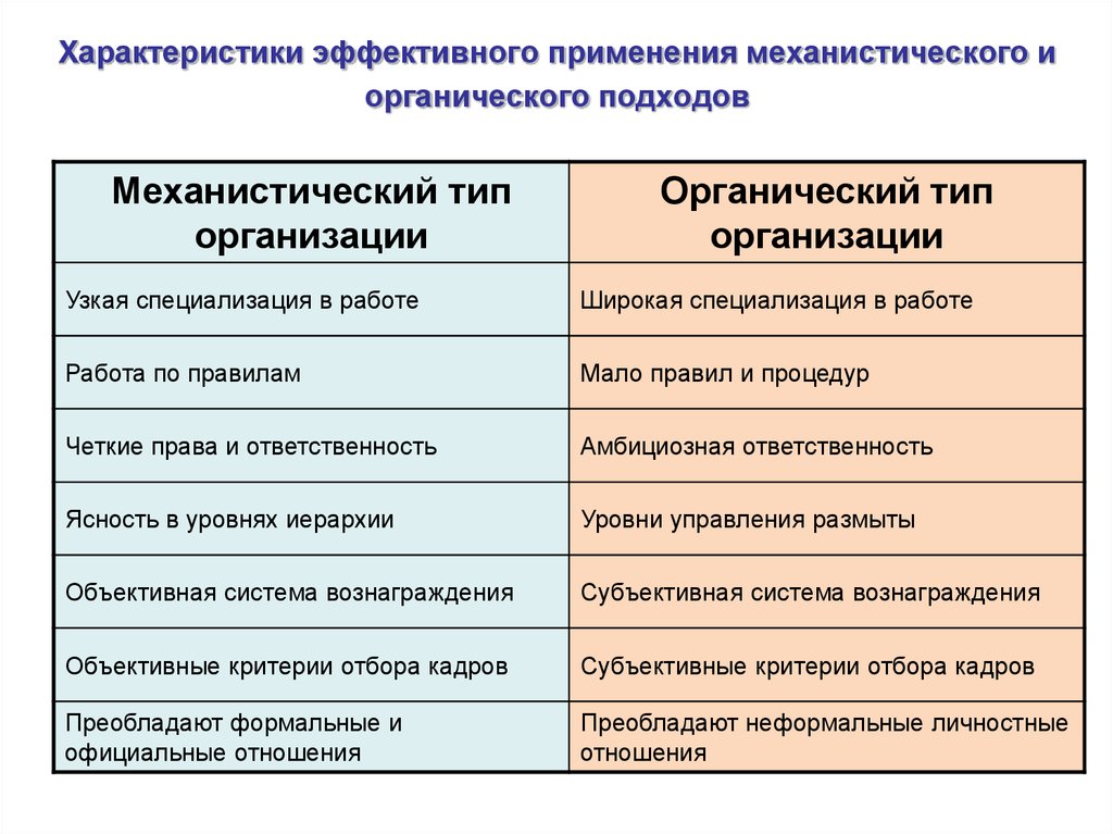 Эффективные характеристики. Характеристика реорганизационных проектов. Характеристика организационного проекта. Механистический и органический подходы. Характеристика механистических организаций.