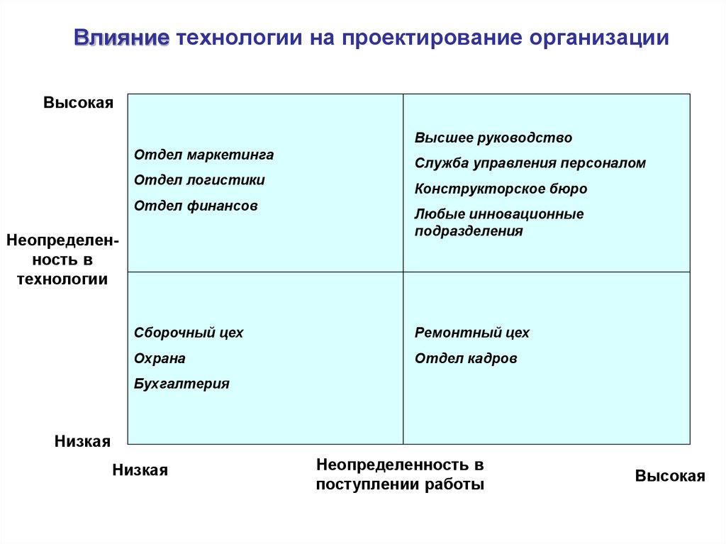 Влияние организации