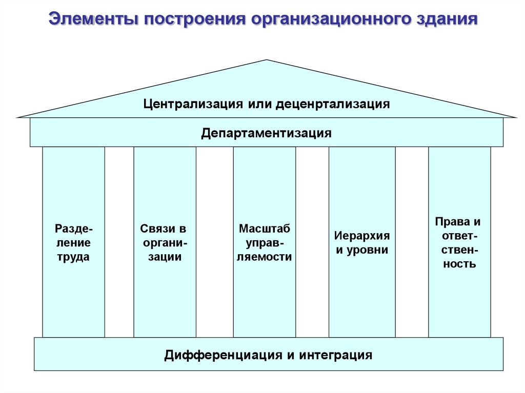 Элементы построения. Элементы организационного здания. Элементы организационного проектирования. Построение организационного здания. Организационное проектирование компоненты.