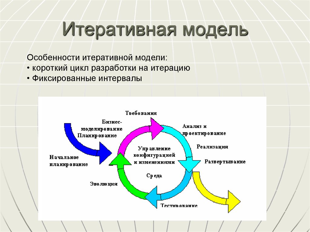 Инкрементные жизненные циклы. Итерационная модель жизненного цикла программного обеспечения. Итеративная модель жизненного цикла проекта. Модели процессов жизненного цикла программного обеспечения. Инкрементная модель жизненного цикла схема.