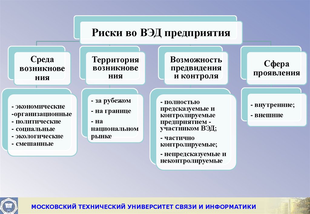 Стратегия внешнеэкономических связей. Внутренние риски ВЭД. Риски во внешнеэкономической деятельности. Внешняя экономическая деятельность предприятия. Субъекты внешнеторговой деятельности.