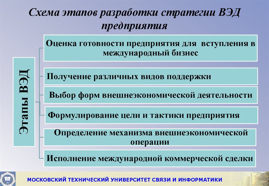 Особенности вэд в структуре и разделах бизнес плана фирмы