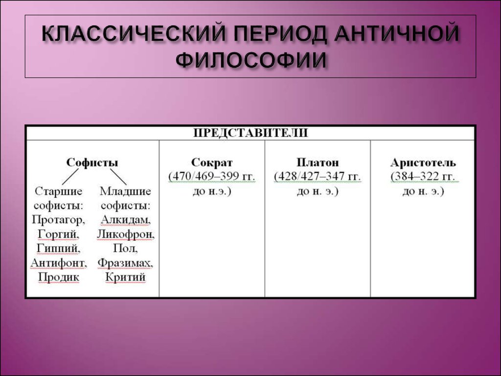 Античная философия этапы. Классический период античной философии представители. Классический период развития античной философии. Классический этап философии. Доклассическая античная философия.