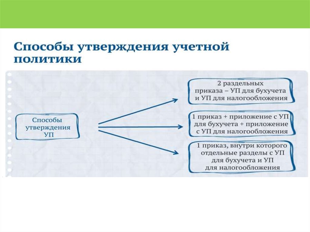 Учетная политика для целей налогообложения. Способы учетной политики. Учетная политика для налогообложения. Способы утверждения учетной политики. Учетная политика для целей налогообложения доклад.