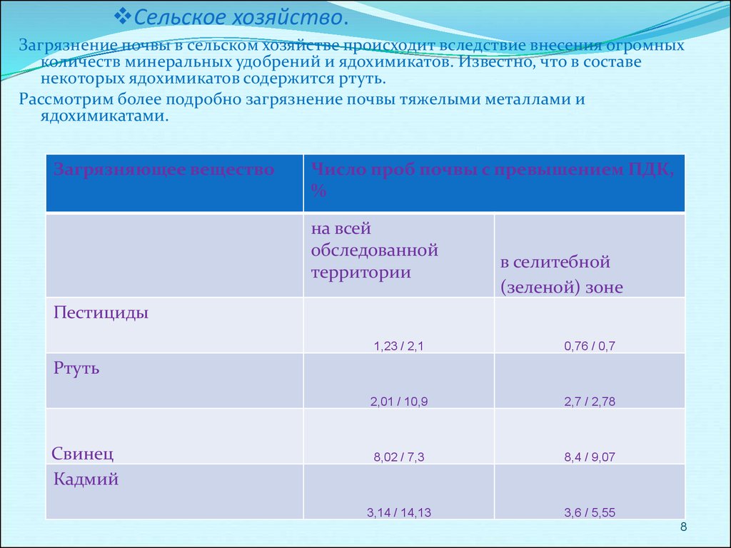 Количество загрязнения в почве. Состав выбросов сельского хозяйства. Загрязнение почв при внесении Минеральных удобрений. Болезни вследствие загрязнения почвы. Болезни человека, возникающие вследствие загрязнения почвы..