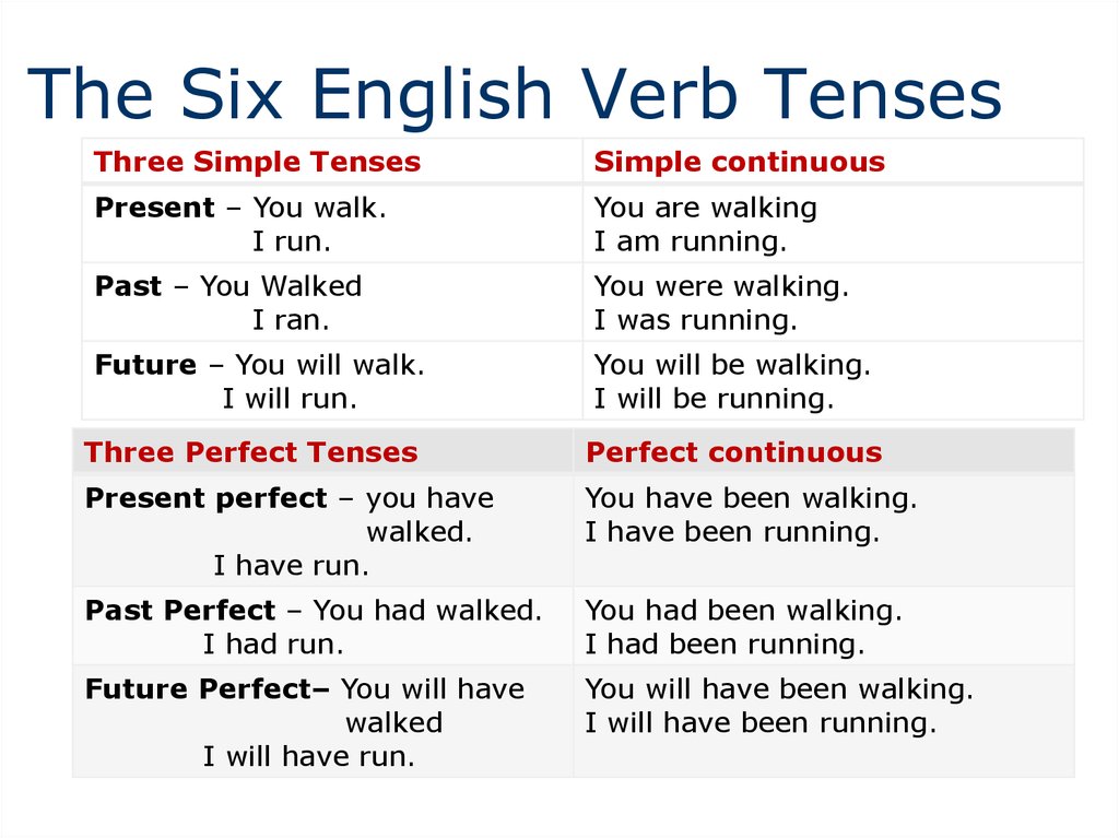 Verb Forms Review Of Tenses Prezentaciya Onlajn