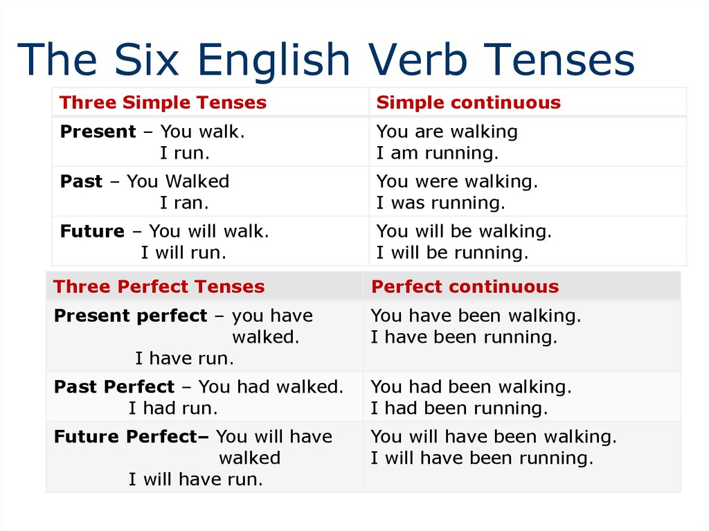 Verb Forms Review Of Tenses Online Presentation