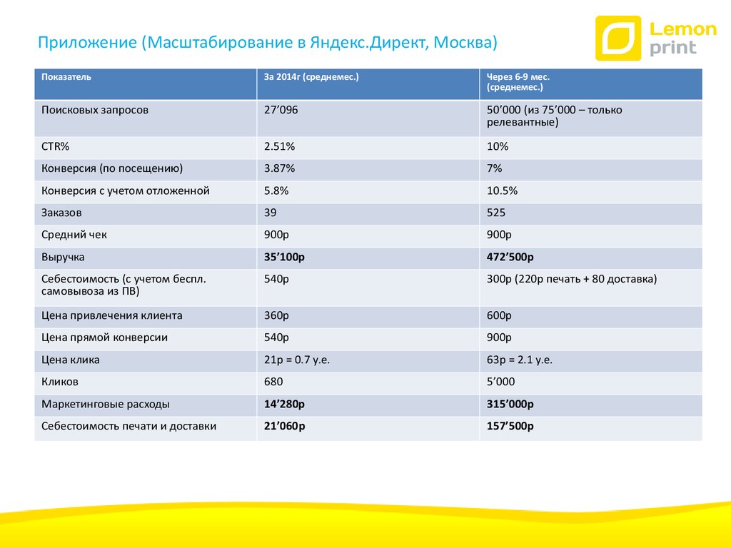Показатели москвы. Масштабируемые приложения. Масштабирование приложений. Показатель поисковые запросы по городам. Цена конверсии с учетом стоимости услуг.