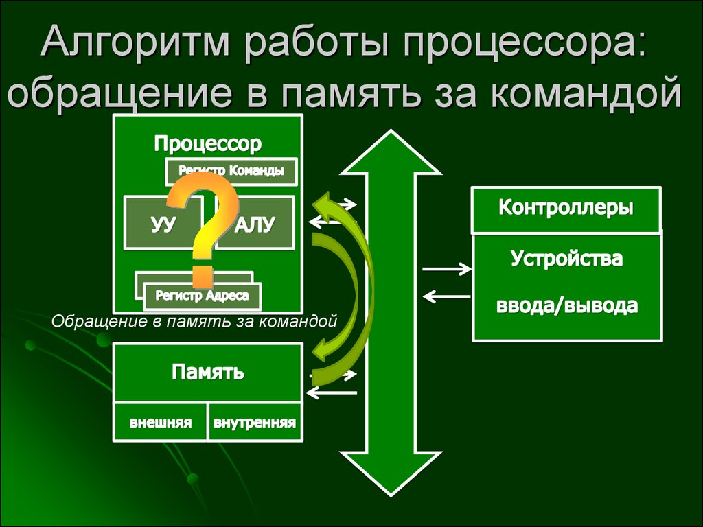 Память команд. Алгоритм работы процессора. Моделирование работы процессора. Основные алгоритмы работы процессора. Алгоритм выполнения команд процессором.