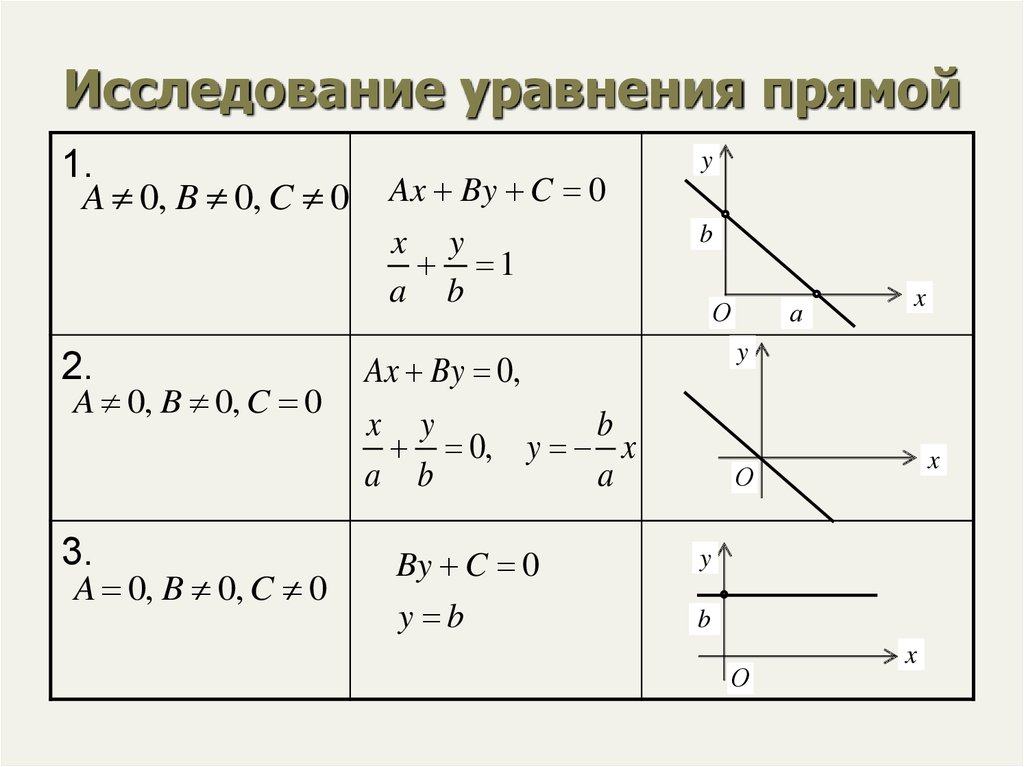 Уравнение прямой на плоскости. Уравнение прямой. Исследование уравнения прямой. Неполное уравнение прямой. Исследование общего уравнения прямой.