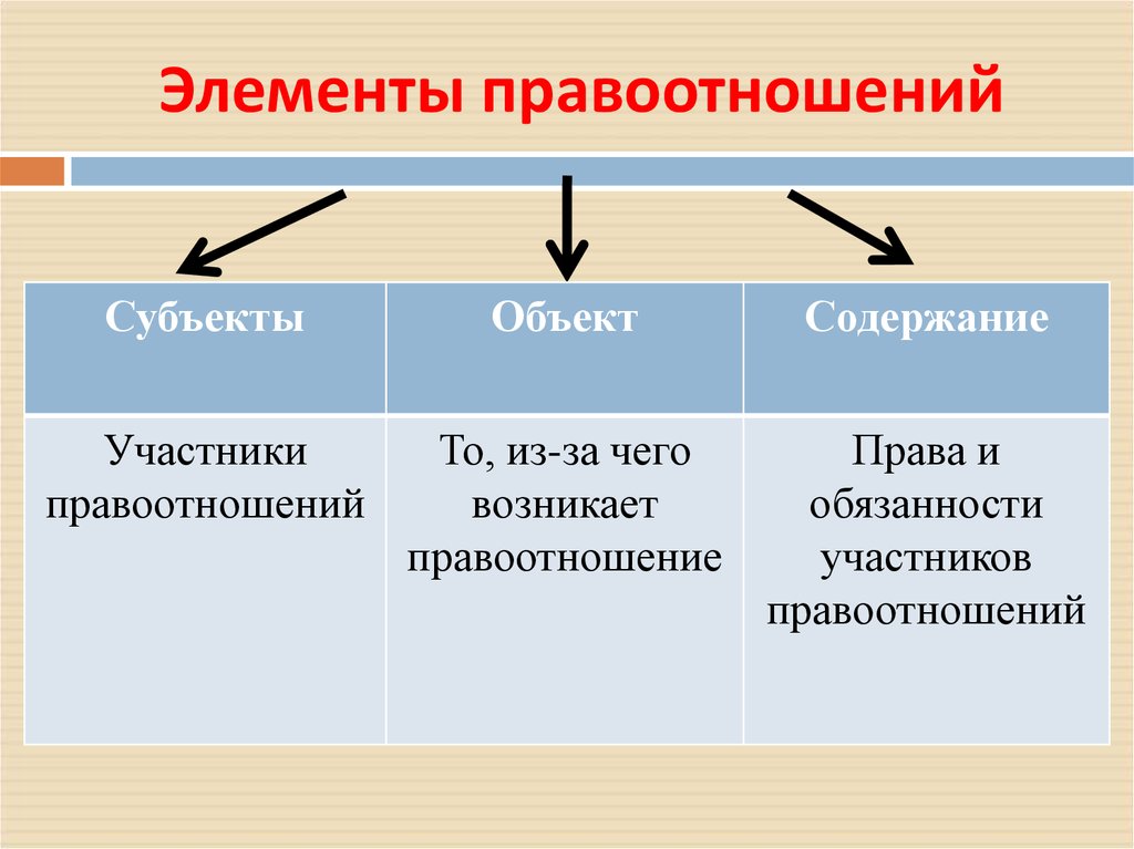 Что является правоотношением. Из каких элементов состоит правоотношение. Элементы структуры правоотношений. Назовите элемент структуры правоотношения. Правоотношения элементы правоотношения.