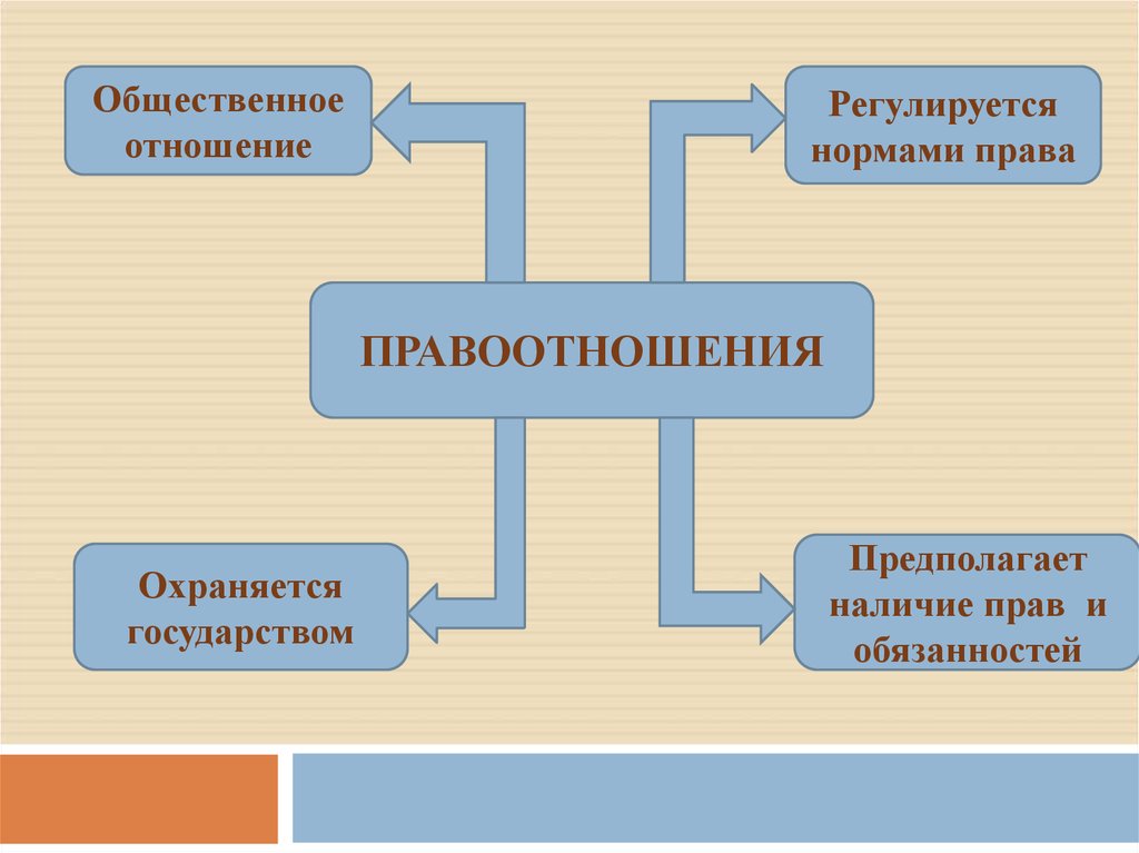 План правоотношения и правонарушения