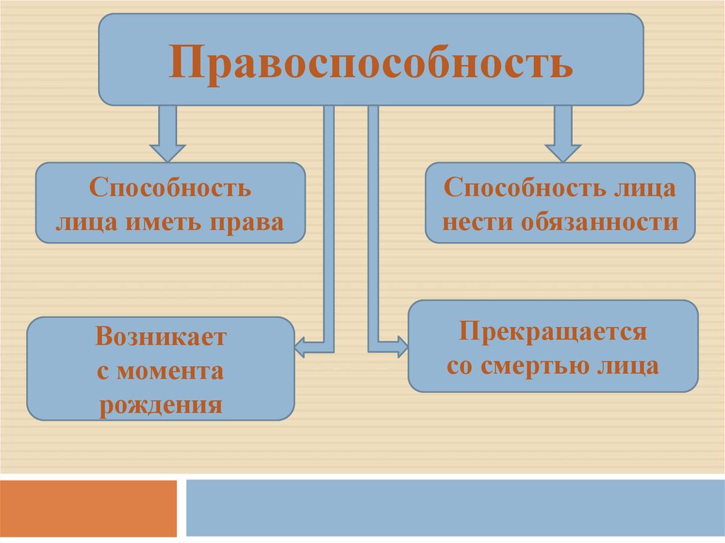 Правоспособность физических лиц прекращается. Способы возникновения правоспособности. Возникновение и прекращение правоспособности. Виды трудовой правоспособности. Правоспособность гражданина.