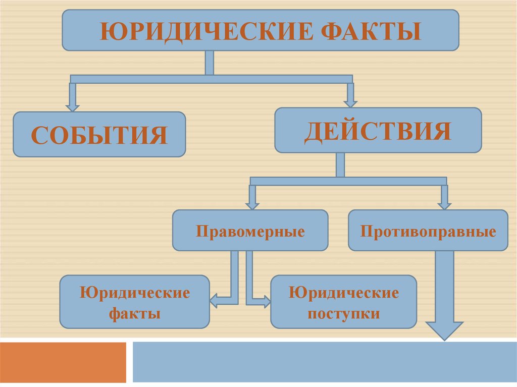 Юридический поступок. Юридические факты юридические факты юридические поступки. Юридические факты действия неправомерные. Правомерный юридический поступок. Юрид поступки это правомерное действие.